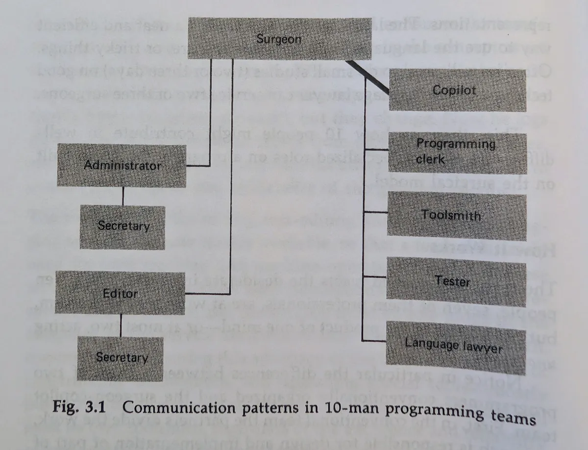 Organizational diagram from Brooks' book showing the surgical team structure: a Surgeon at the top connects to an Administrator (with a Secretary below) on the left branch, and on the right branch to a Copilot, Programming clerk, Toolsmith, Tester, and Language lawyer. An Editor (with another Secretary) sits beneath the Administrator. Captioned 'Fig. 3.1 Communication patterns in 10-man programming teams.'